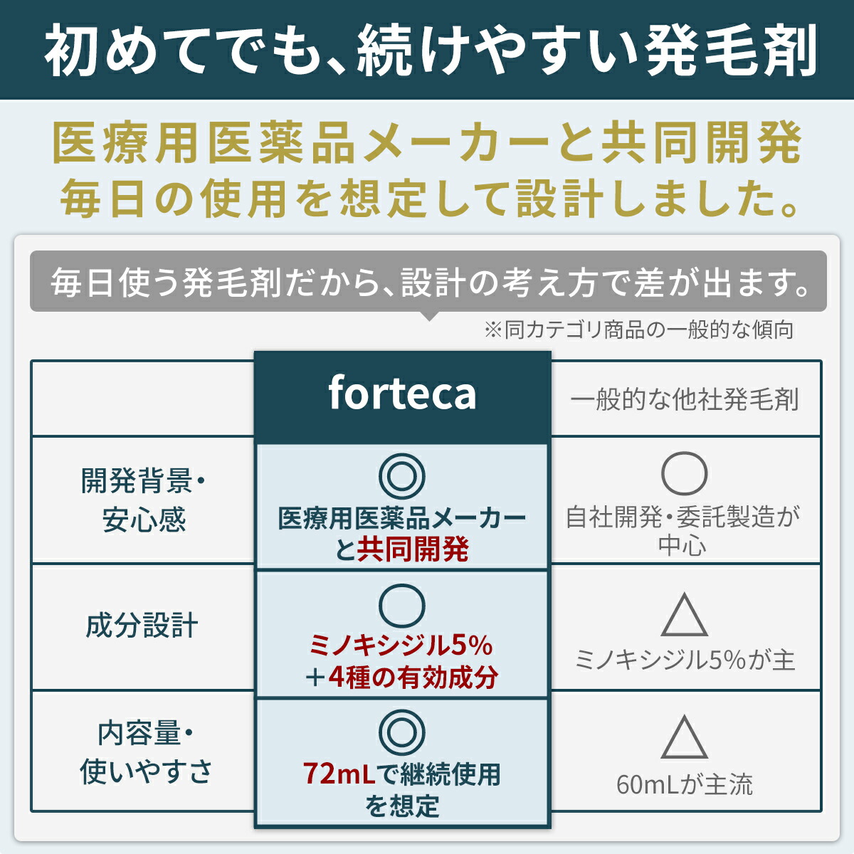 楽天市場】【第1類医薬品】 フォルテカ (72mL) ハイクラス 発毛薬 男性